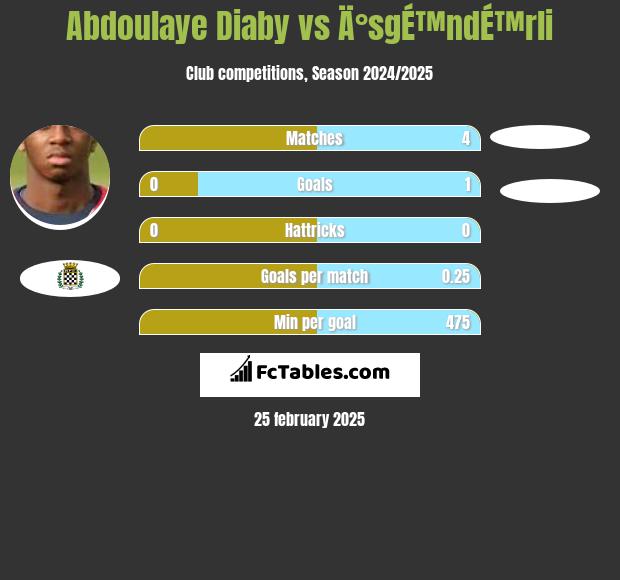 Abdoulaye Diaby vs Ä°sgÉ™ndÉ™rli h2h player stats