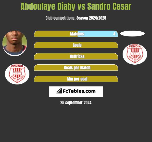 Abdoulaye Diaby vs Sandro Cesar h2h player stats