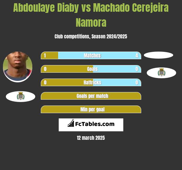 Abdoulaye Diaby vs Machado Cerejeira Namora h2h player stats