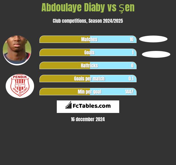 Abdoulaye Diaby vs Şen h2h player stats