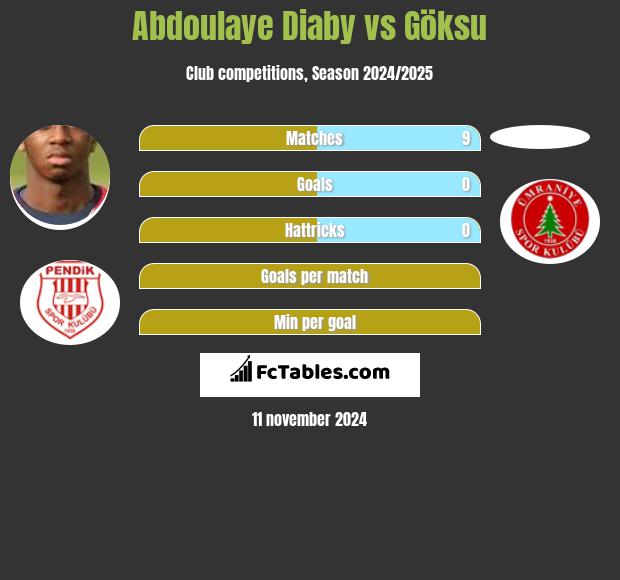 Abdoulaye Diaby vs Göksu h2h player stats