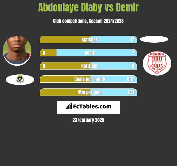 Abdoulaye Diaby vs Demir h2h player stats