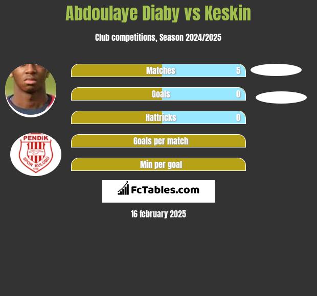 Abdoulaye Diaby vs Keskin h2h player stats