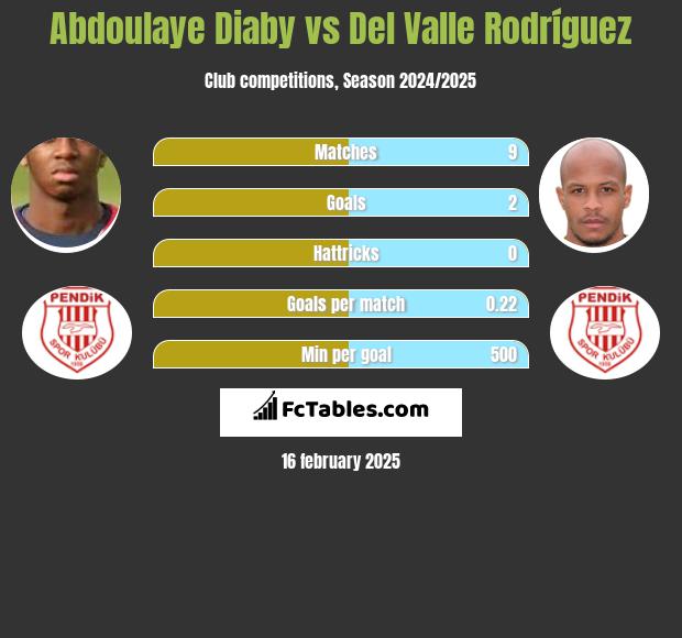 Abdoulaye Diaby vs Del Valle Rodríguez h2h player stats