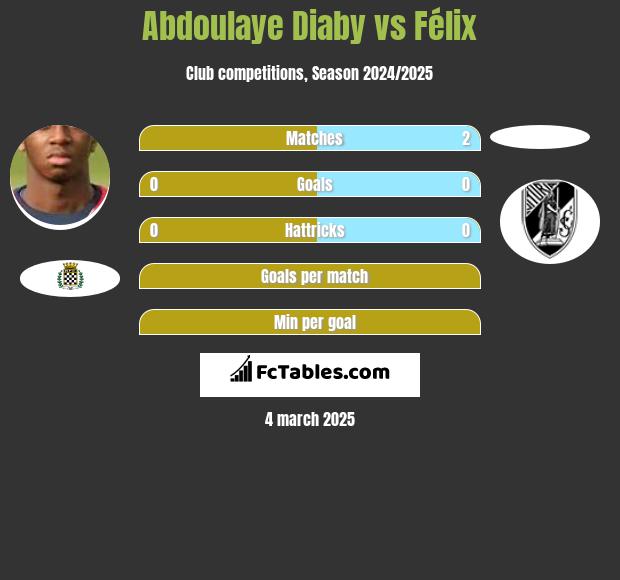 Abdoulaye Diaby vs Félix h2h player stats