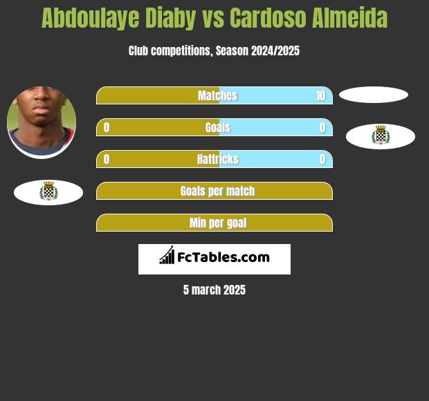 Abdoulaye Diaby vs Cardoso Almeida h2h player stats