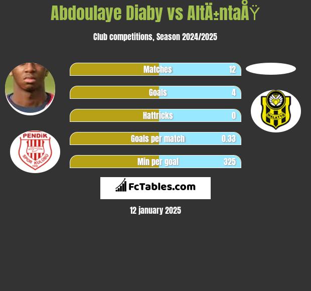 Abdoulaye Diaby vs AltÄ±ntaÅŸ h2h player stats