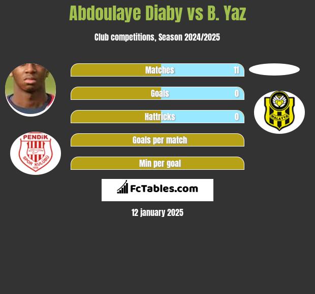 Abdoulaye Diaby vs B. Yaz h2h player stats