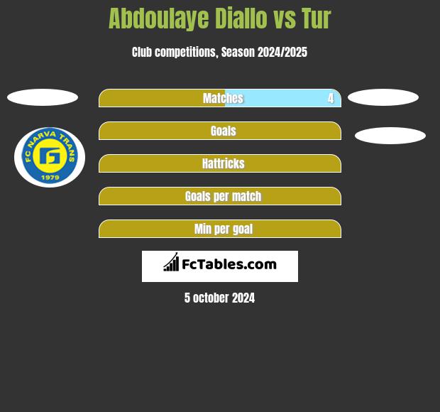 Abdoulaye Diallo vs Tur h2h player stats