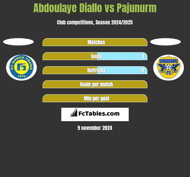 Abdoulaye Diallo vs Pajunurm h2h player stats