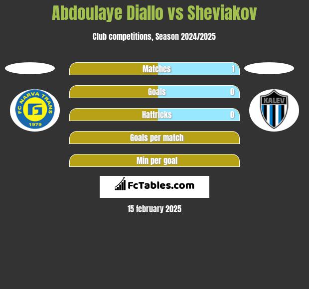 Abdoulaye Diallo vs Sheviakov h2h player stats