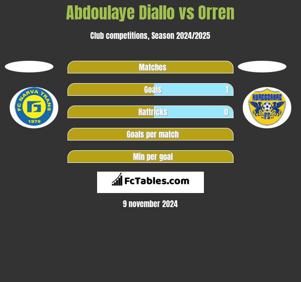 Abdoulaye Diallo vs Orren h2h player stats