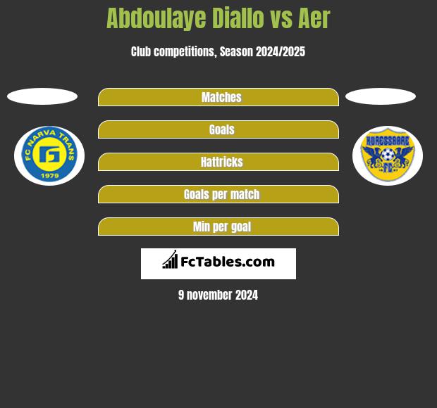 Abdoulaye Diallo vs Aer h2h player stats