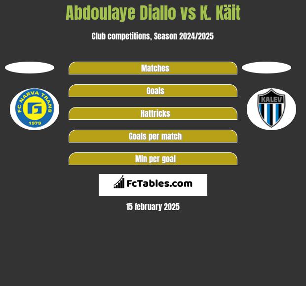 Abdoulaye Diallo vs K. Käit h2h player stats