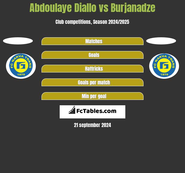 Abdoulaye Diallo vs Burjanadze h2h player stats