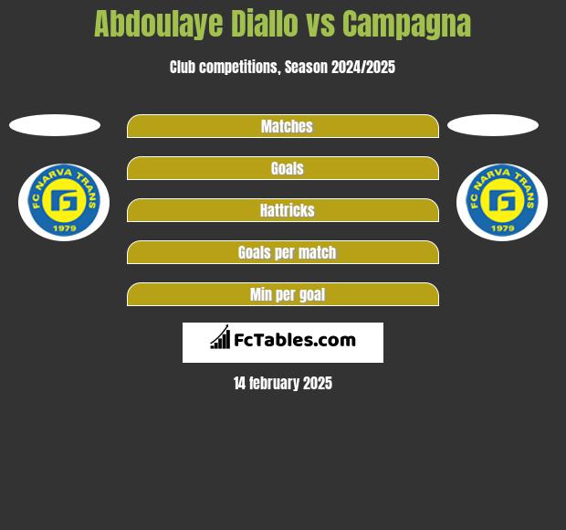 Abdoulaye Diallo vs Campagna h2h player stats