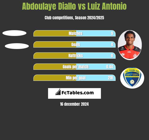 Abdoulaye Diallo vs Luiz Antonio h2h player stats