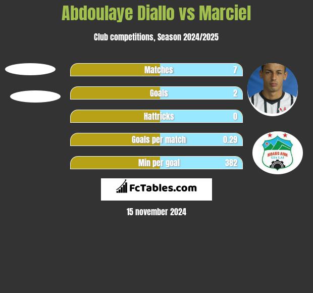 Abdoulaye Diallo vs Marciel h2h player stats