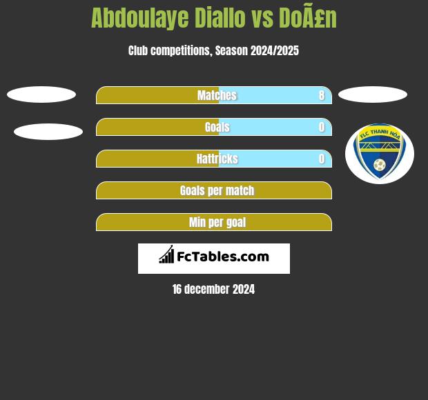 Abdoulaye Diallo vs DoÃ£n h2h player stats