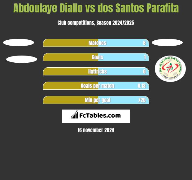 Abdoulaye Diallo vs dos Santos Parafita h2h player stats