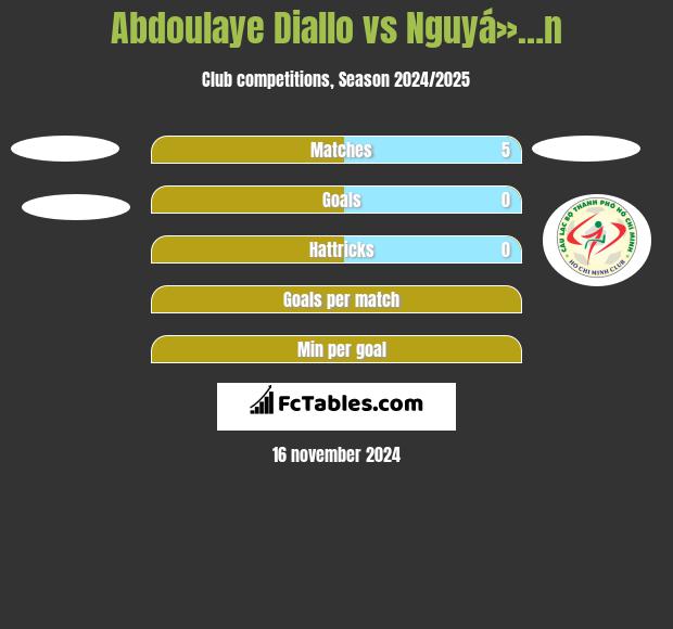 Abdoulaye Diallo vs Nguyá»…n h2h player stats