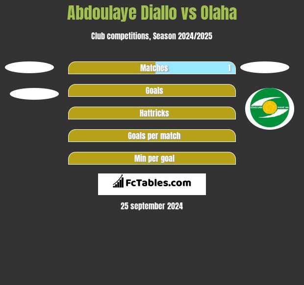 Abdoulaye Diallo vs Olaha h2h player stats