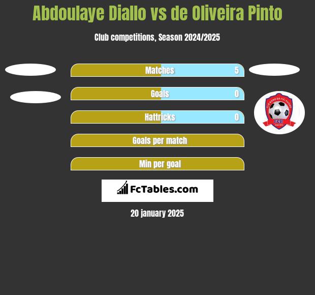 Abdoulaye Diallo vs de Oliveira Pinto h2h player stats