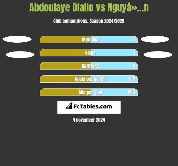 Abdoulaye Diallo vs Nguyá»…n h2h player stats