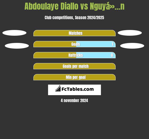 Abdoulaye Diallo vs Nguyá»…n h2h player stats