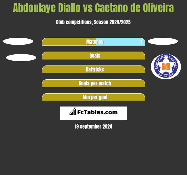 Abdoulaye Diallo vs Caetano de Oliveira h2h player stats