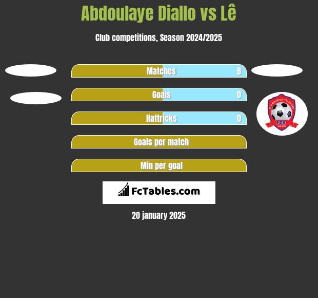 Abdoulaye Diallo vs Lê h2h player stats