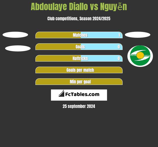 Abdoulaye Diallo vs Nguyễn h2h player stats