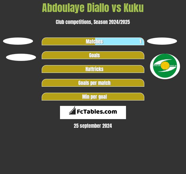 Abdoulaye Diallo vs Kuku h2h player stats