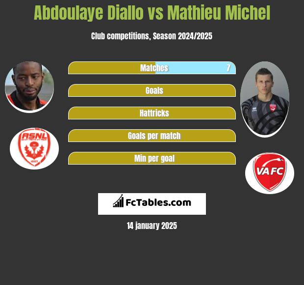 Abdoulaye Diallo vs Mathieu Michel h2h player stats