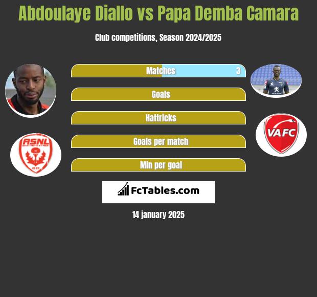 Abdoulaye Diallo vs Papa Demba Camara h2h player stats