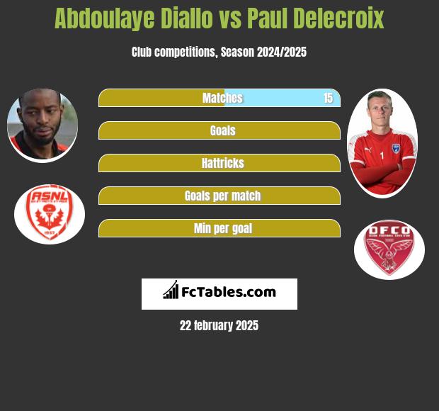 Abdoulaye Diallo vs Paul Delecroix h2h player stats