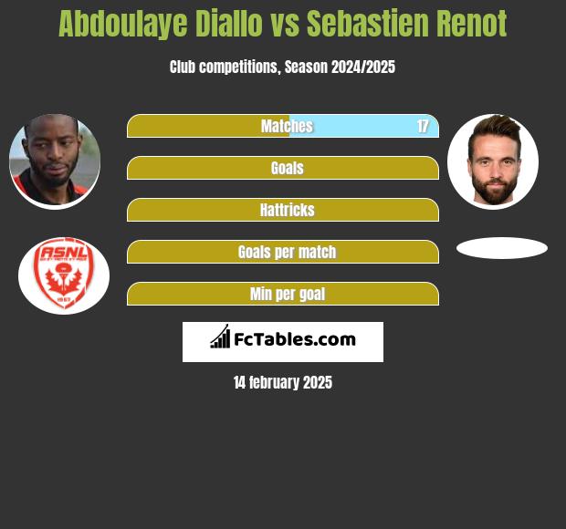 Abdoulaye Diallo vs Sebastien Renot h2h player stats