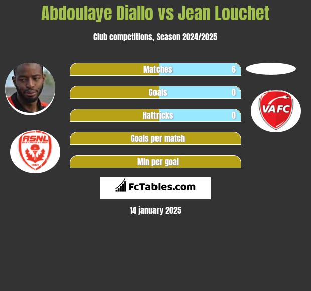 Abdoulaye Diallo vs Jean Louchet h2h player stats