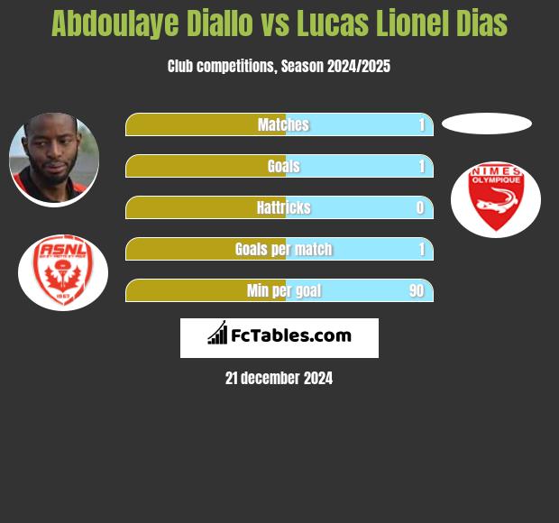 Abdoulaye Diallo vs Lucas Lionel Dias h2h player stats