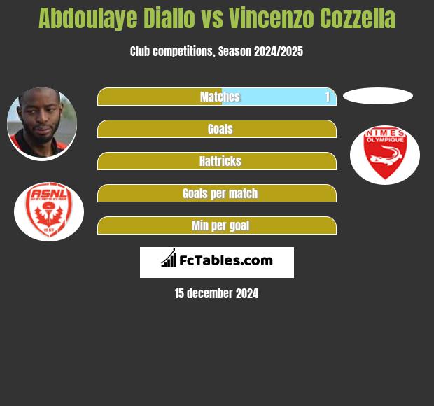 Abdoulaye Diallo vs Vincenzo Cozzella h2h player stats