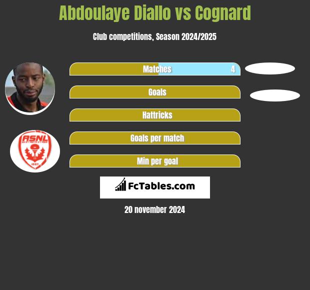 Abdoulaye Diallo vs Cognard h2h player stats