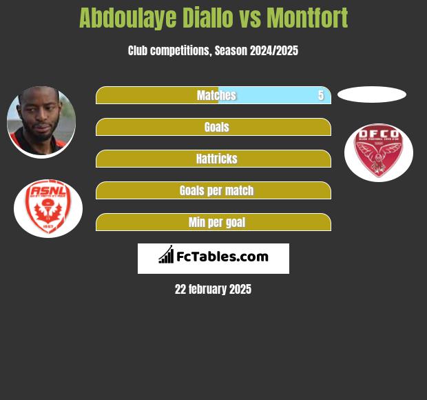 Abdoulaye Diallo vs Montfort h2h player stats