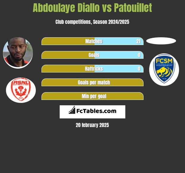 Abdoulaye Diallo vs Patouillet h2h player stats