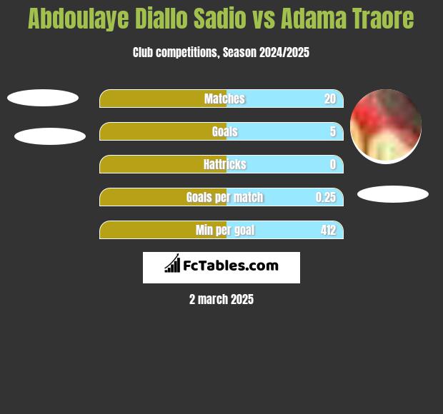 Abdoulaye Diallo Sadio vs Adama Traore h2h player stats