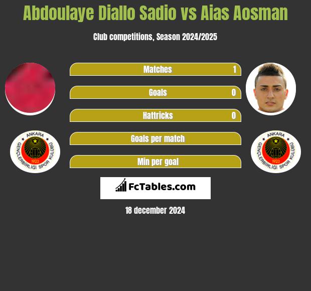 Abdoulaye Diallo Sadio vs Aias Aosman h2h player stats