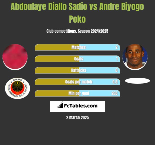 Abdoulaye Diallo Sadio vs Andre Biyogo Poko h2h player stats