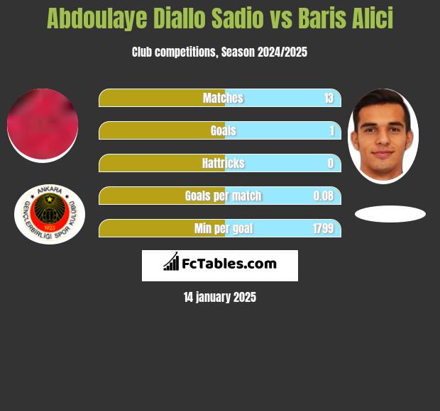 Abdoulaye Diallo Sadio vs Baris Alici h2h player stats