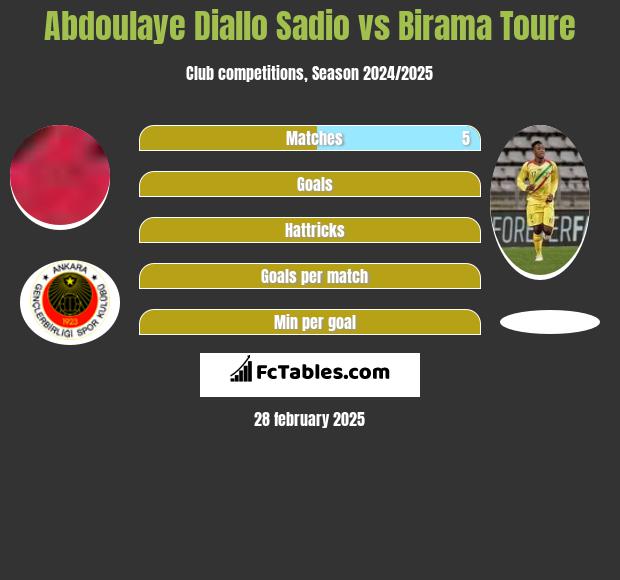 Abdoulaye Diallo Sadio vs Birama Toure h2h player stats