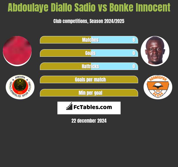 Abdoulaye Diallo Sadio vs Bonke Innocent h2h player stats