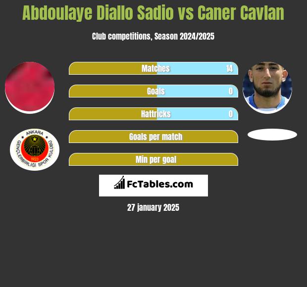 Abdoulaye Diallo Sadio vs Caner Cavlan h2h player stats